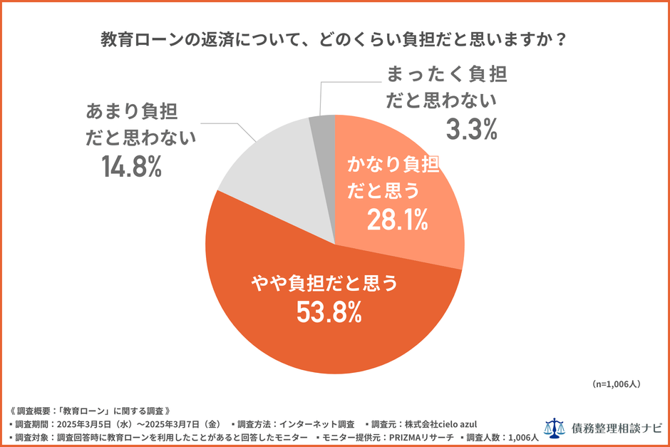 教育ローンの返済について、どのくらい負担だと思いますか?