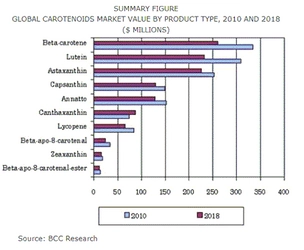 世界のカロテノイド市場、2018年には14億米ドル規模に