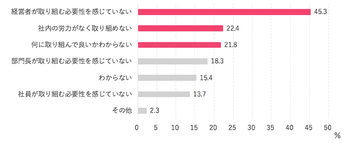 働き方改革意識調査(Sansan調べ)