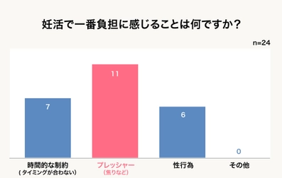 妊活中カップルの本音！ ぶっちゃけ妊活＆シリンジ法ってどうなの？ 「プレメントシリンジ」長期モニターアンケート結果発表！