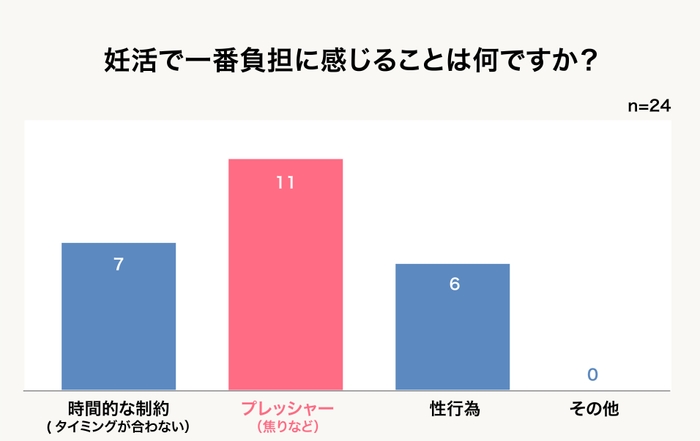 (1)妊活で一番負担に感じることは何ですか？