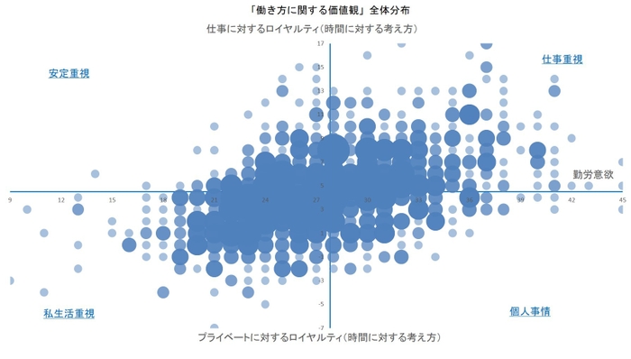 「働き方に関する価値観」全体分布