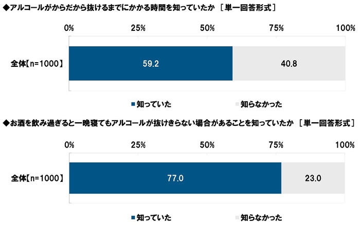 アルコールがからだから抜けるまでにかかる時間を知っていたか／お酒を飲み過ぎると一晩寝てもアルコールが抜けきらない場合があることを知っていたか