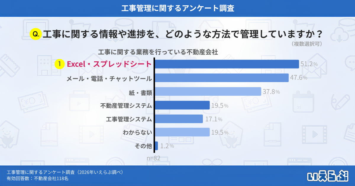 不動産会社の工事管理は半数以上がExcel・スプレッドシート、最多の課題は「業者との情報共有」|いえらぶ調べ