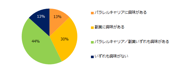 「本業以外に取り組んでいること（パラレルキャリア／副業）はない」と回答した方に伺います。本業以外の活動に興味はありますか？