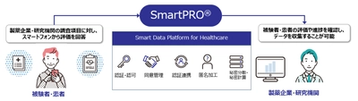 【NTT Com】臨床試験の評価精度向上を実現する データ収集サービス「SmartPRO(R)」の提供を開始