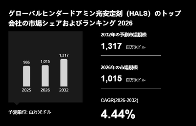 上記の図表/データは、YHResearchの最新レポート「グローバルヒンダードアミン光安定剤(HALS)のトップ会社の市場シェアおよびランキング 2026」から引用されています。