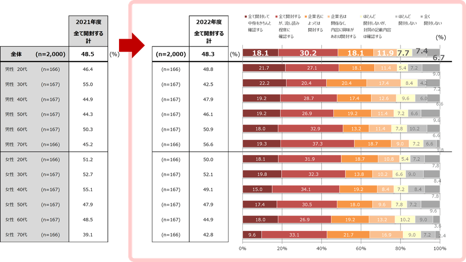 【グラフ4】アライアンスDMへの対応：接触状況の前回比較