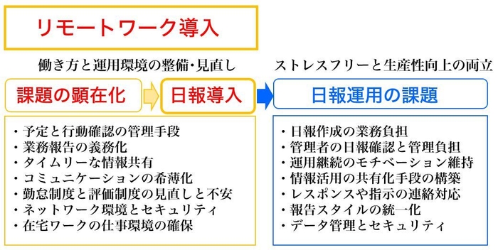 リモートワークと日報の運用課題