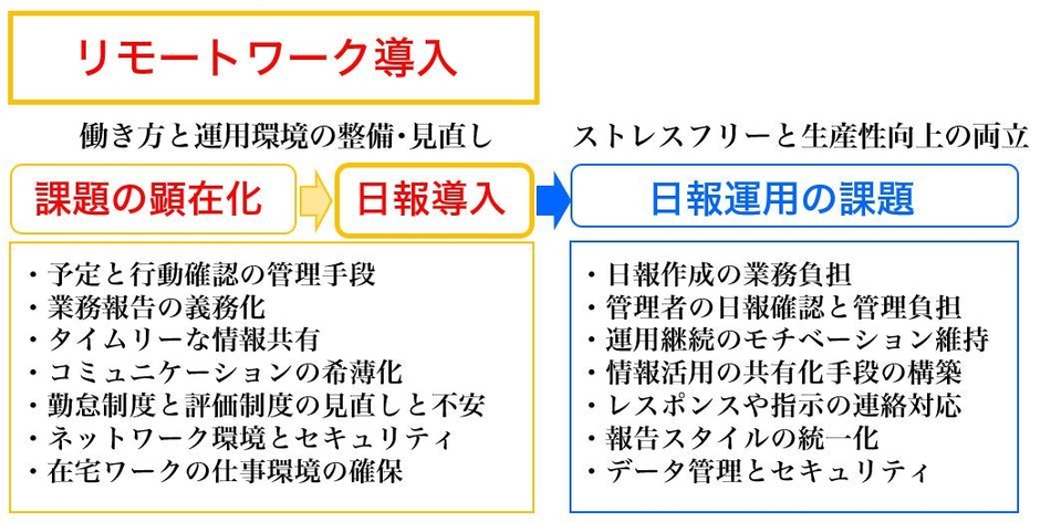 リモートワークと日報の運用課題