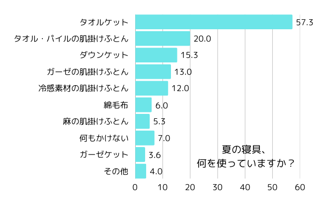 5割以上の人が使用！夏の寝具の定番は「タオルケット」