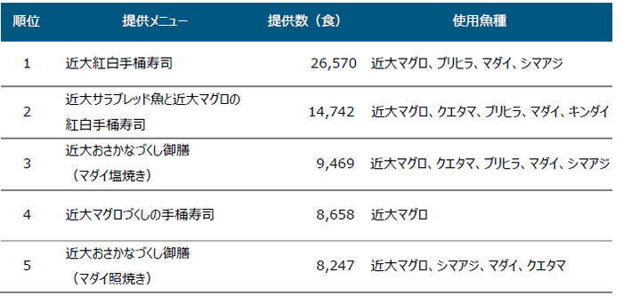 ※使用魚種は提供時期によって異なります。