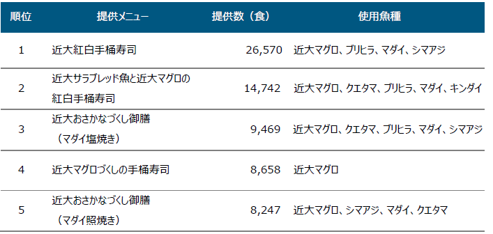  ※使用魚種は提供時期によって異なります。