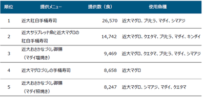  ※使用魚種は提供時期によって異なります。