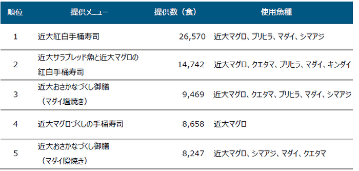  ※使用魚種は提供時期によって異なります。