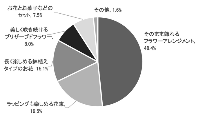 【もらう人】母の日に、もらうと嬉しいお花のタイプはどれですか_日比谷花壇