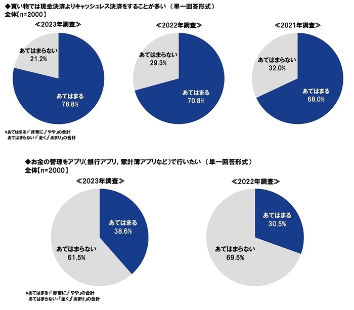 買い物では現金決済よりキャッシュレス決済をすることが多いか/お金の管理をアプリで行いたいか