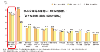 図1　小規模企業白書(2017年)「重要になったと感じる経営課題」