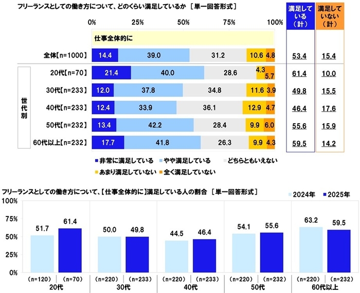 フリーランスとしての働き方への満足度（仕事全体）