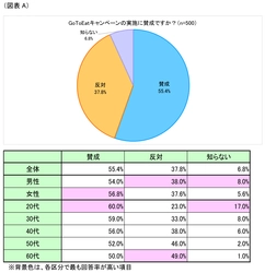賛成者は半数超え、でも利用は控えめ？！ 第1回「Go To Eatキャンペーンの実態」調査結果(動画あり！)