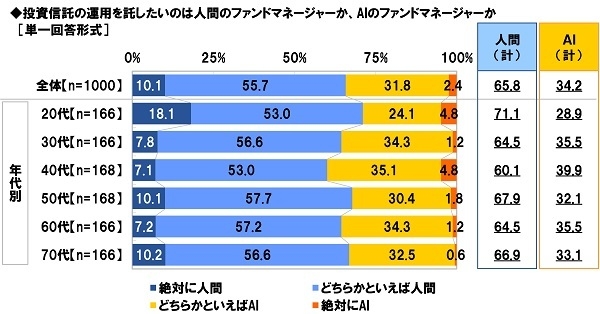 投資信託の運用を託したいのは人間のファンドマネージャーか、AIのファンドマネージャーか