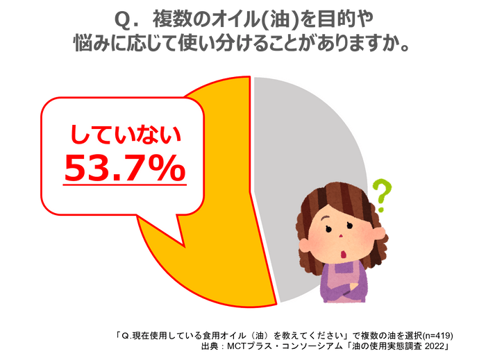 半数以上が「油の使い分けしていない」！