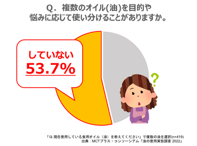 半数以上が「油の使い分けしていない」!