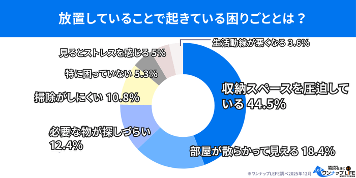 放置物によってどんな困りごとが起きている?