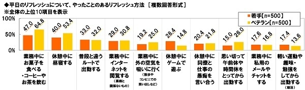 やったことのある平日のリフレッシュ方法