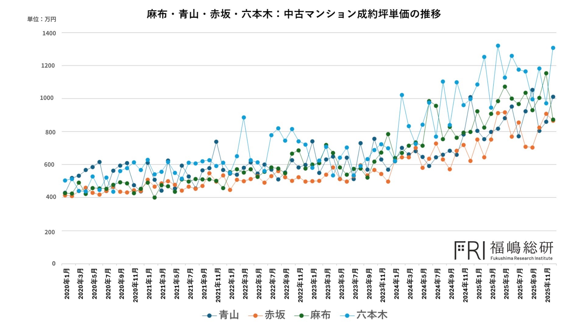 【マンション相場】データが語る3A＋Rエリアの真実と「六本木」価格超高騰の正体