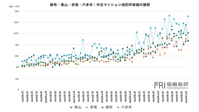 【マンション相場】データが語る3A＋Rエリアの真実と「六本木」価格超高騰の正体