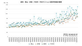 【マンション相場】データが語る3A＋Rエリアの真実と「六本木」価格超高騰の正体