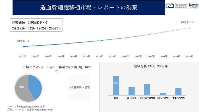 造血幹細胞移植市場