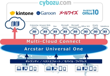 「Multi-Cloud Connect」が、世界で初めて 「cybozu.com」へのVPN接続に対応