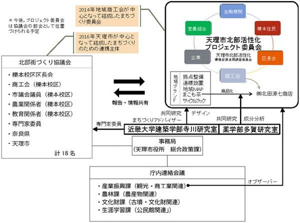 天理市北部活性化プロジェクト　体制図