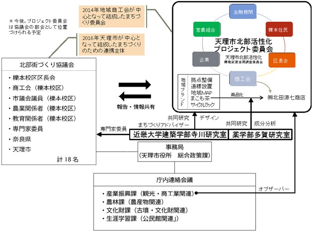 天理市北部活性化プロジェクト　体制図