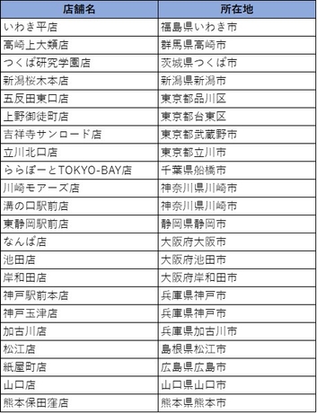 新導入する店舗一覧