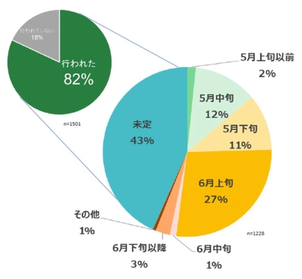 全国の児童館へ新型コロナウイルス感染症対策に関する緊急調査 児童館 ６月上旬までに６割が再開  