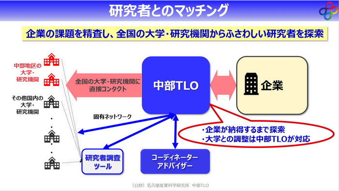 研究者とのマッチング