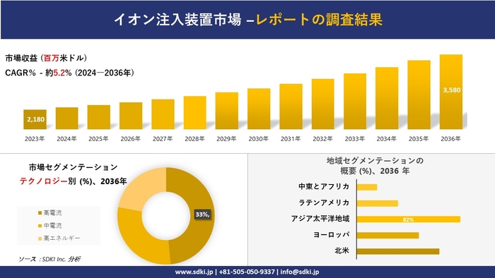 イオン注入装置市場の発展