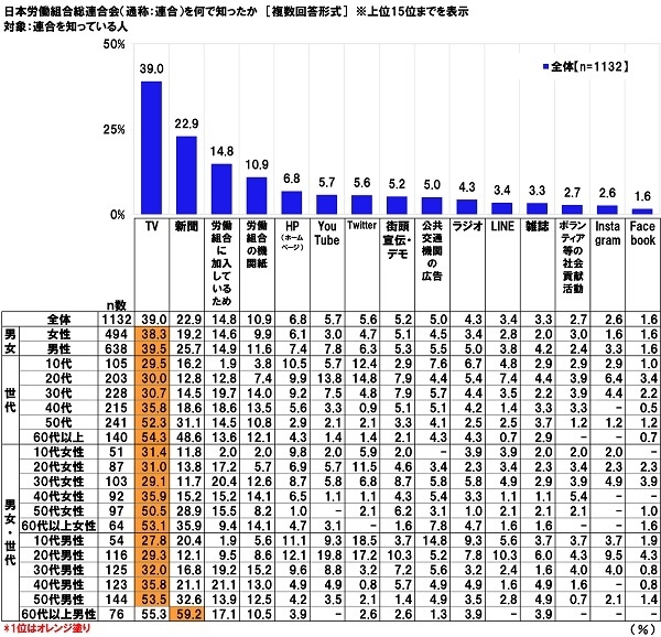 日本労働組合総連合会(通称:連合)を何で知ったか