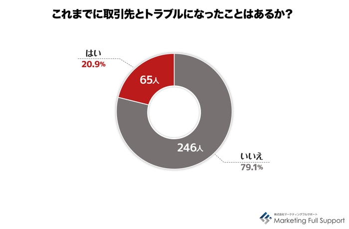 トラブルになったことは？