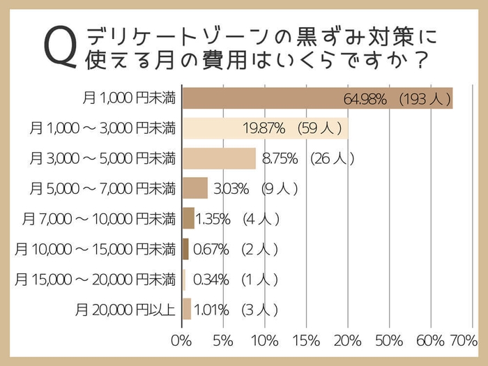 デリケートゾーンの黒ずみケアにかけられる値段は1,000円未満／月が最多