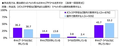 外出先では、飲み終わったペットボトルのキャップやラベルを外すか