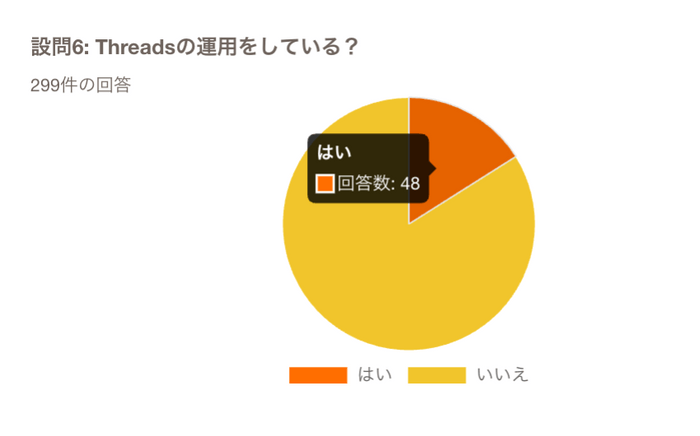 Threadsの運用をしている？