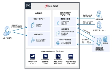 アポクリート株式会社が エンタープライズ・ローコードプラットフォーム 「intra-mart(R)」を採用　 本社と調剤薬局約180店舗間の 業務オペレーションを統一し業務効率化を実現