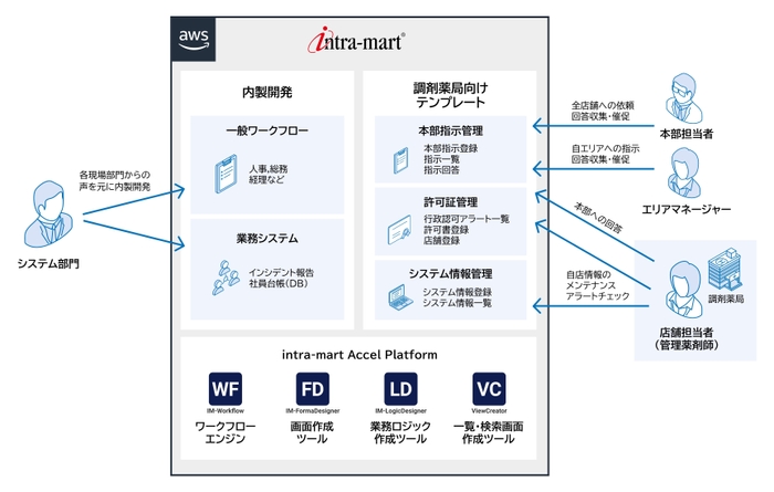 本システムの導入図