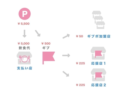 コロナ禍に耐える飲食店を常連客の思いやりで支える、 応援金付き電子マネー『GIVEPO』のサービスを3月24日開始