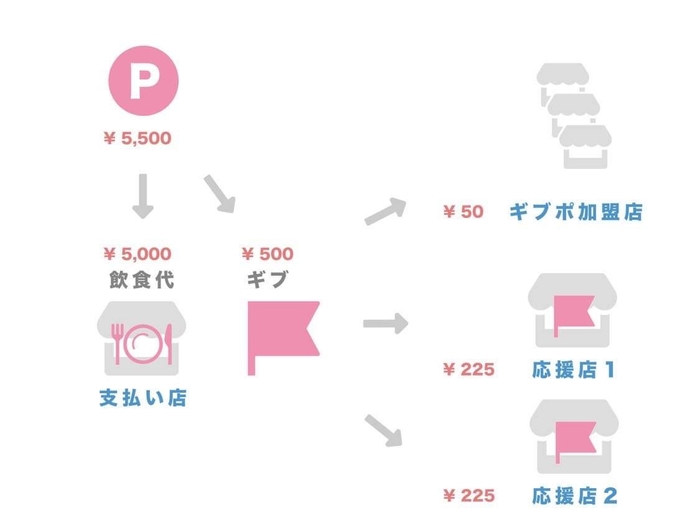 自動分配の説明