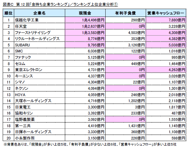 図表C